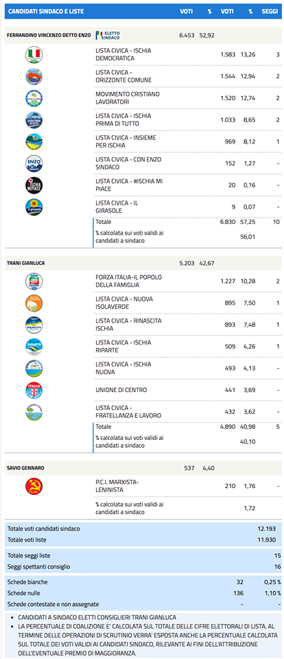 Elezioni consiglio comunale Ischia, nomi degli eletti e voti lista per lista 