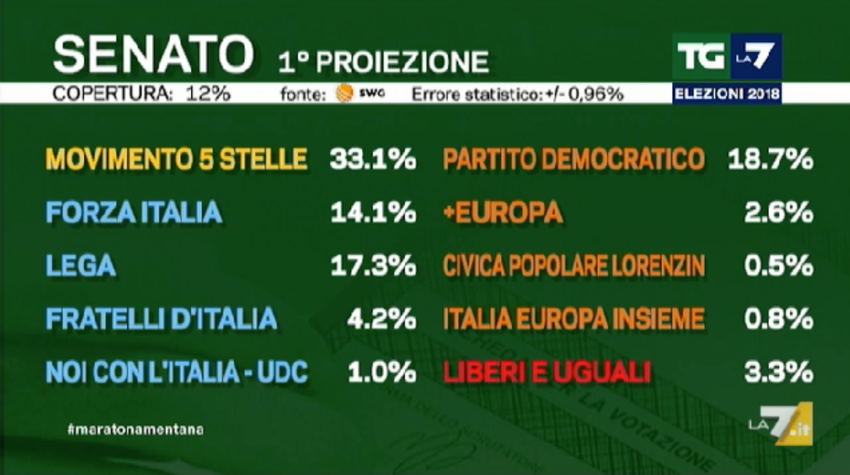 Elezioni politiche 2018, prime proiezioni: boom M5S, crollo del Pd, la Lega supera Forza Italia