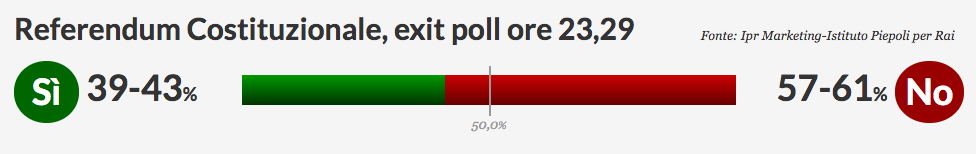 Renzi in conferenza stampa: "Il risultato è netto mi dimetto", ora è tutto nelle mani di Mattarella