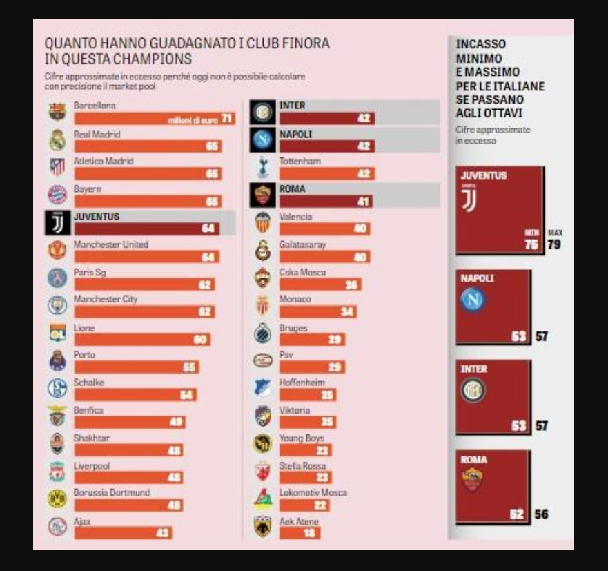 L'edizione odierna della Gazzetta dello Sport fa i conti in tasca alle quattro italiane impegnate in Champions, un torneo che da quest'anno è ancora più ricco. La qualificazione agli ottavi vale circa 250 milioni, stando ai calcoli della rosea. Gli incassi per ogni club sono divisi in 4 voci: partecipazione, risultati, ranking storico e market pool, proprio quest'ultimo rende meno certi i calcoli. Il market pool italiano vale più o meno 50 milioni: 25 sono distribuiti in base alla classifica dell’ultimo campionato (10 alla Juve, 7.5 al Napoli, 5 alla Roma, 2.5 all’Inter). Gli altri 25 si calcoleranno a giugno, in base alle partite giocate. La rosea calcola: "Dopo quattro giornate, il conto delle entrate — al netto del botteghino — è abbastanza chiaro. Prima di scendere in campo tra oggi e domani, la Juve può già considerare nelle casse sociali 64 milioni; Inter e Napoli sono sui 42; la Roma 41 circa. Totale: 189 milioni. La differenza a favore dei bianconeri ha due spiegazioni: il miglior piazzamento nel campionato scorso; e il miglior ranking storico negli ultimi 10 anni (la Juve prende 29.9 milioni, l’Inter 17.7, il Napoli 13.3 e la Roma 12.2). "Alla resa dei conti, la qualificazione agli ottavi porterà alla Juve una cifra tra i 75 (un pari) e i 79 milioni (due vittorie). Stesso discorso per le altre tre italiane che hanno un «range» molto simile: il Napoli e l’Inter sono tra i 53 e i 57 milioni; la Roma tra 52 e 56. Nell’ipotesi migliore fa 249 milioni complessivo".