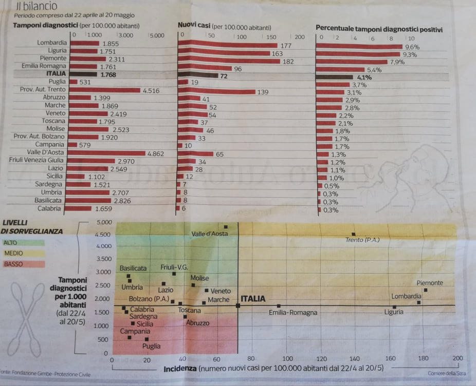 Tamponi, la ricerca che accusa De Luca: "Campania tra le peggiori regioni d'Italia"