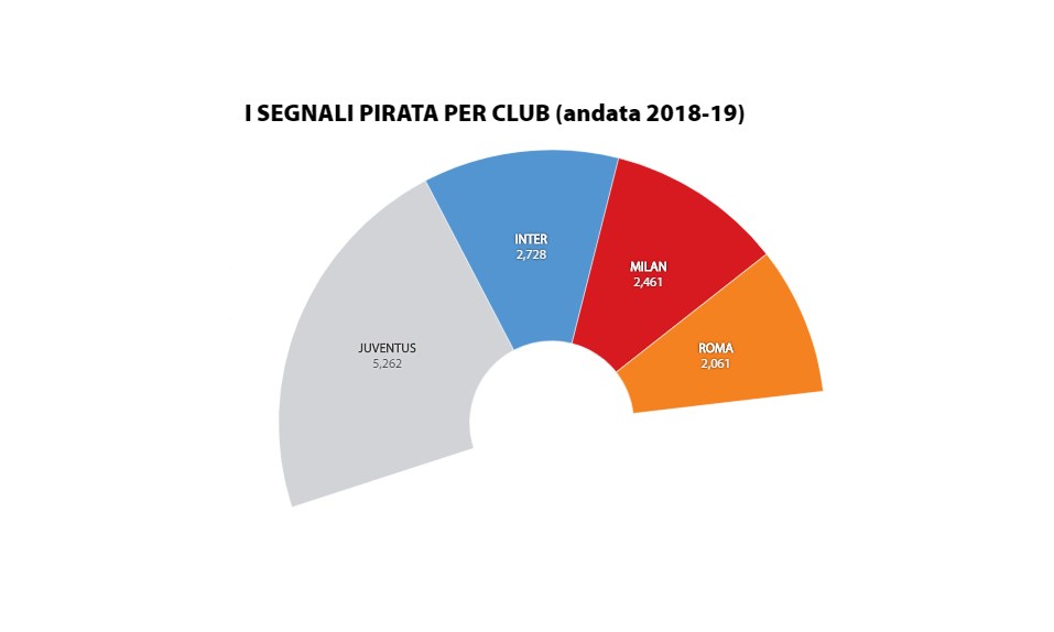 Calcio-pirata, lega e giudici all'attacco dei siti streaming: "Chiudeteli"