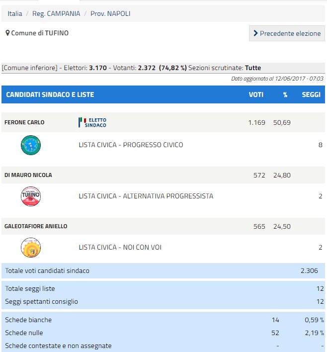 Elezioni Consiglio Comunale Tufino 2017, tutti i nomi degli eletti e i voti per lista 