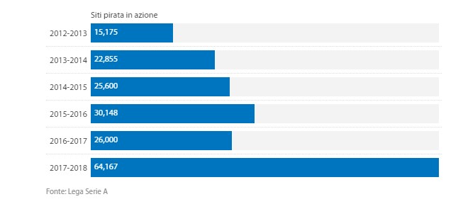 Calcio-pirata, lega e giudici all'attacco dei siti streaming: "Chiudeteli"