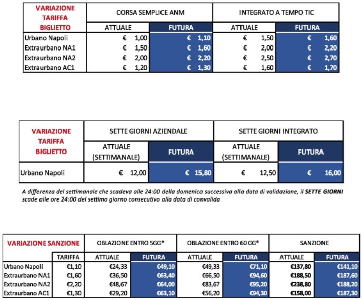 Tariffe ANM da Giugno 2017, aumentano i titoli di viaggio