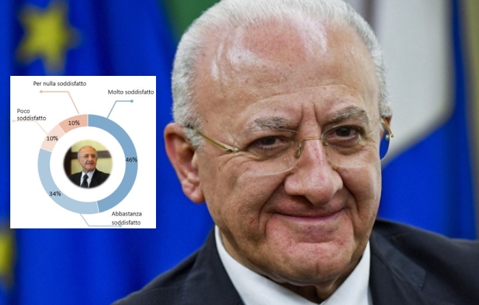 Regionali, per i sondaggi è boom di De Luca: per il Governatore l'80% di gradimento