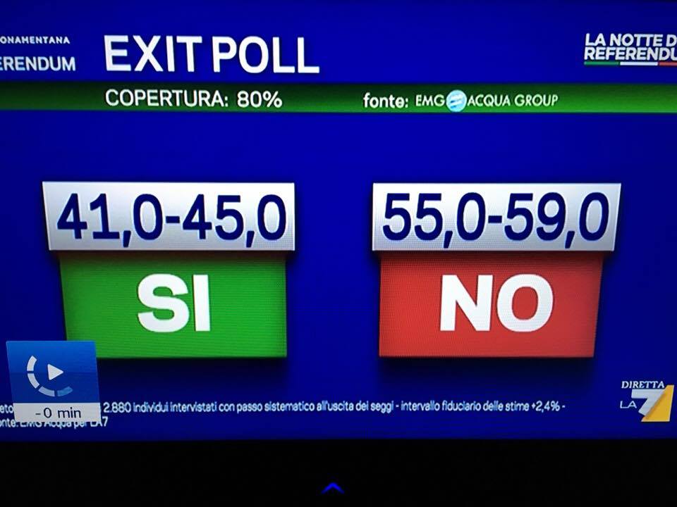 Referendum costituzionale, ha vinto il NO in modo schiacciante: 60% contro il 40% dei SI