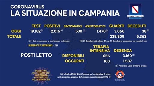 Bollettino Coronavirus in Campania, 2.016 nuovi cobtagi