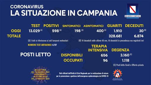 Bollettino Coronavirus in Campania, 598 nuovi contagi nelle ultime 24 ore