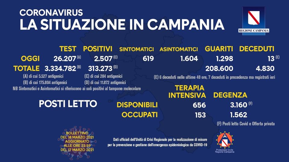 Bollettino Coronavirus in Campania, 2.507 i nuovi casi nelle ultime 24 ore