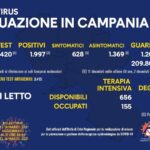 Bollettino Coronavirus in Campania, 1.997 nuovi contagi nelle ultime 24 ore