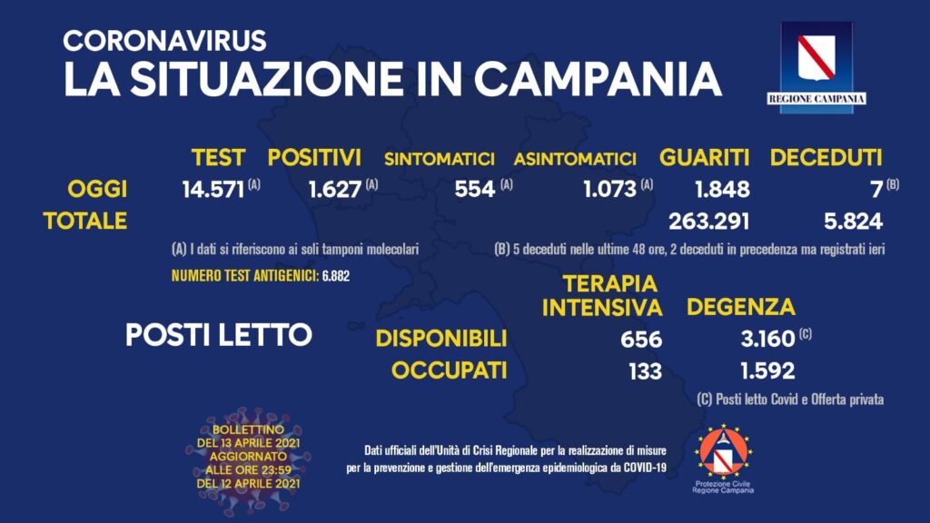 Bollettino Coronavirus in Campania, 1.627 nuovi contagi