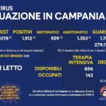 Bollettino Coronavirus in Campania, 1.912 nuovi contagi nelle ultime 24 ore