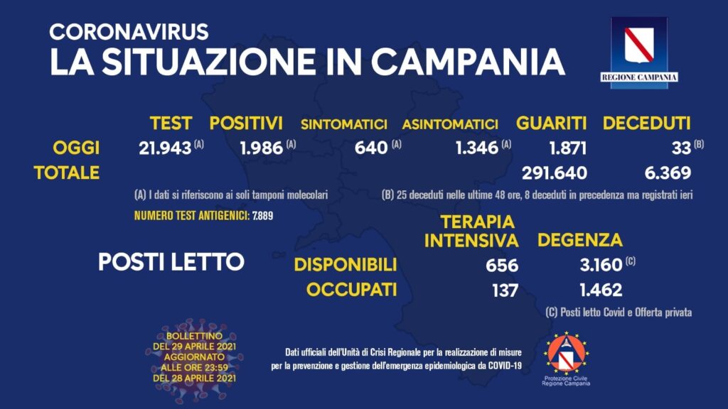 Bollettino Coronavirus in Campania, 1.986 i nuovi casi nelle ultime 24 ore