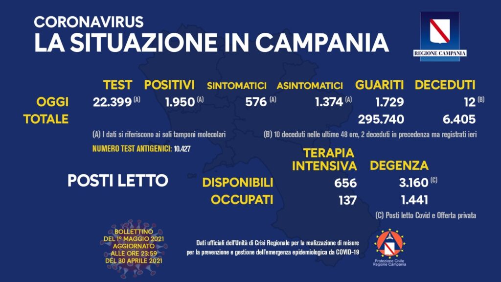 Bollettino Coronavirus in Campania, 1.950 nuovi contagi nelle ultime 24 ore