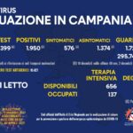 Bollettino Coronavirus in Campania, 1.950 nuovi contagi nelle ultime 24 ore
