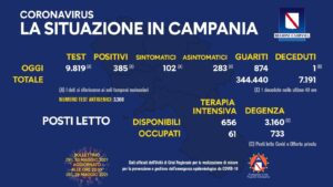 Bollettino Coronavirus in Campania, 385 nuovi contagi