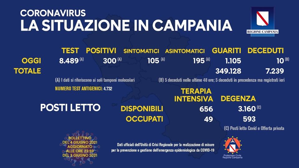 Bollettino Coronavirus in Campania, oggi 300 nuovi contagi