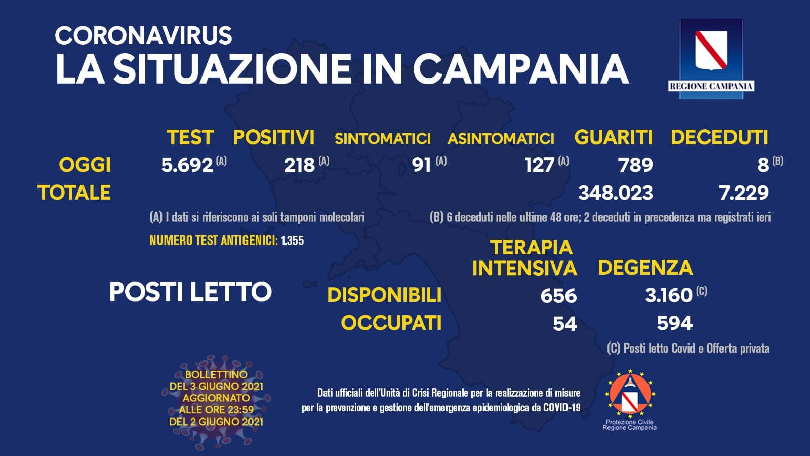 Bollettino Coronavirus in Campania, 218 positivi e 8 decessi