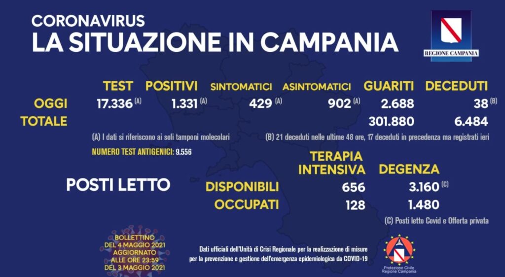 Bollettino Coronavirus in Campania, 1331 positivi e 38 decessi