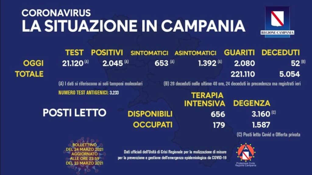 Bollettino Coronavirus in Campania, 2.045 nuovi contagi nelle ultime 24 ore