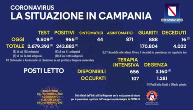 Bollettino Coronavirus in Campania, 966 nuovi casi e 16 morti