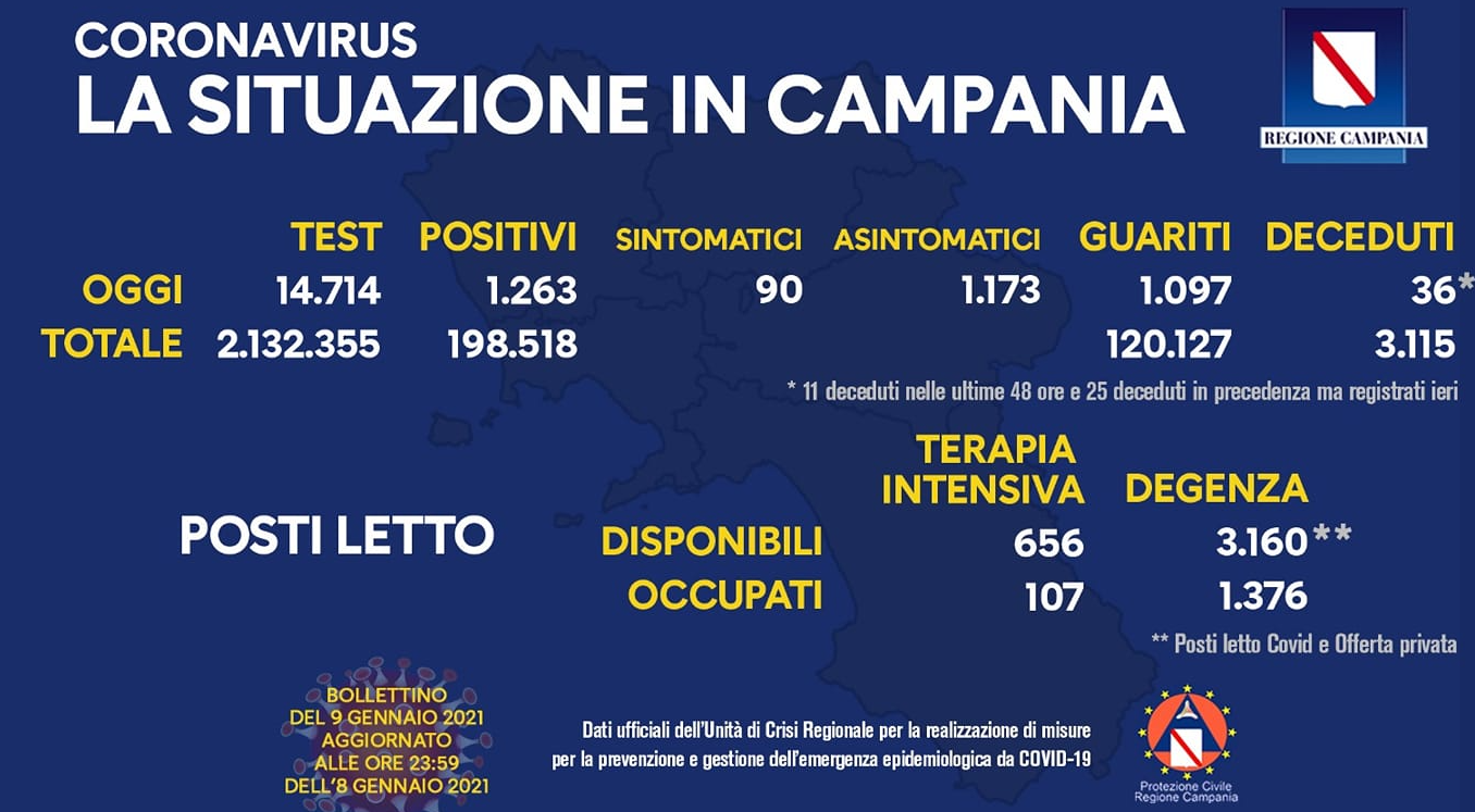 In Campania, nelle ultime 24 ore, si sono registrati 1.263 positivi al Coronavirus, 1.097 guariti e 36 decessi, di cui 11 nelle ultime 48 ore e 25 deceduti in precedenza, ma registrati ieri. Gli asintomatici sono 1.173 e i sintomatici 90. A comunicarlo l'Unità di crisi regionale. Il totale dei contagi da Covid-19, da inizio pandemia, sale a 198.518, i morti sono 3.115 e le guarigioni 120.127. I tamponi processati complessivamente 2.132.355 di cui 14.714 eseguiti ieri. Il report posti letto su base regionale riporta 656 posti letto di terapia intensiva disponibili, di cui 107 occupati mentre i posti letto di degenza disponibili, tra posti letto Covid e offerta privata 3.160, di cui 1.376 occupati. 