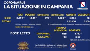 Coronavirus in Campania, 1947 nuovi casi positivi di cui 697 sintomatici
