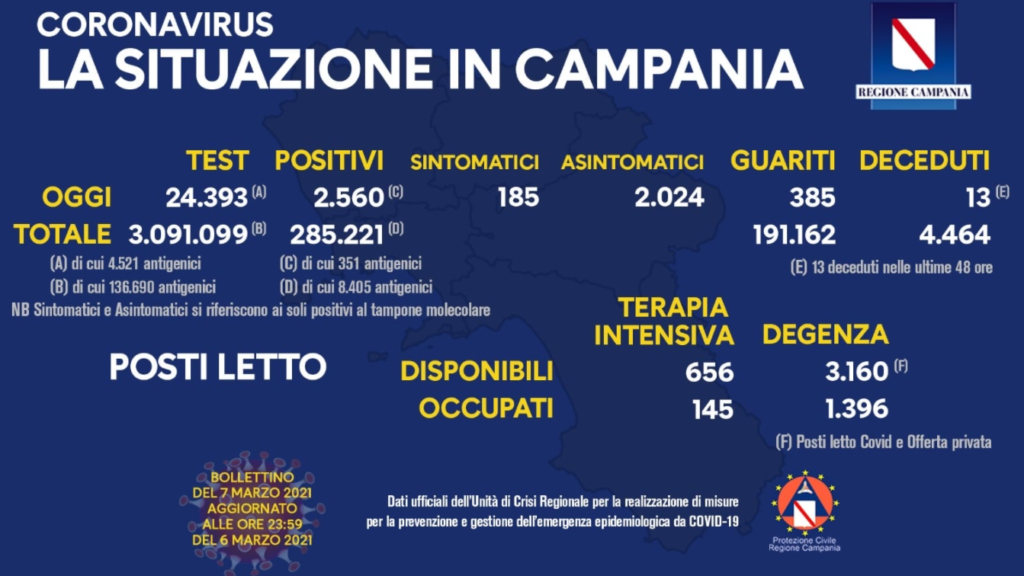 Bollettino Covid-19 in Campania: 2.560 nuovi casi e 13 decessi