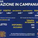 Bollettino Covid in Campania: 1.854 nuovi casi positivi e 27 nuovi decessi