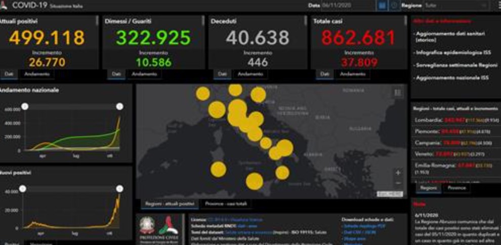Bollettino Coronavirus della Protezione Civile: 37.809 nuovi contagi e 446 decessi