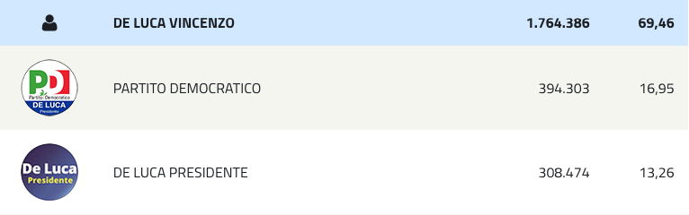 De Luca 'Re' della Campania, 'conquista ' Napoli e può fare a meno del Pd. Flop Salvini