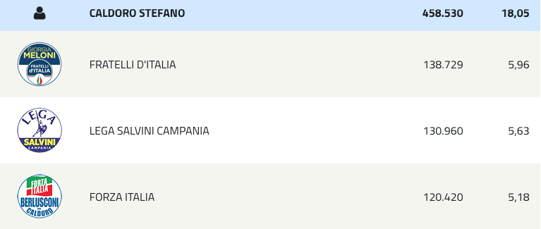 <h2>LA COALIZIONE PER DE LUCA A NAPOLI (fonte <em>Eligendo</em> - <strong>Ministero degli Interni</strong>)</h2>