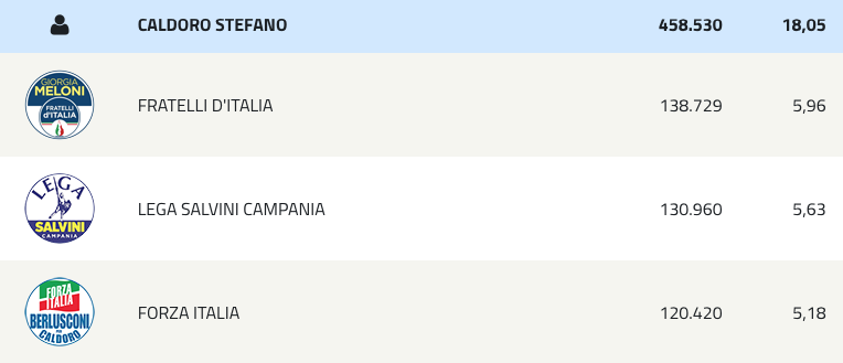 <h2>LA COALIZIONE PER DE LUCA A NAPOLI (fonte <em>Eligendo</em> - <strong>Ministero degli Interni</strong>)</h2>